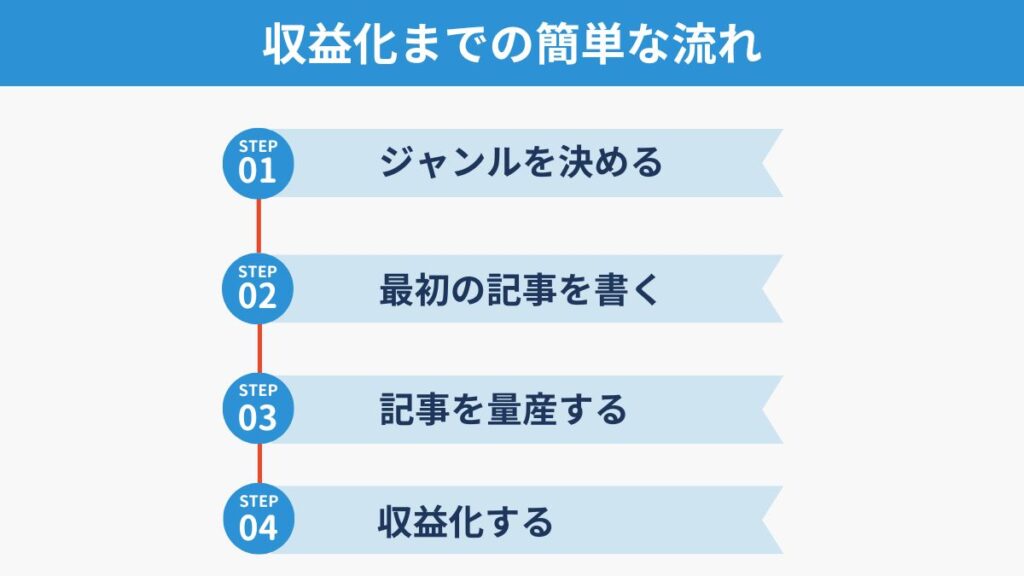 図解：収益化までの流れ